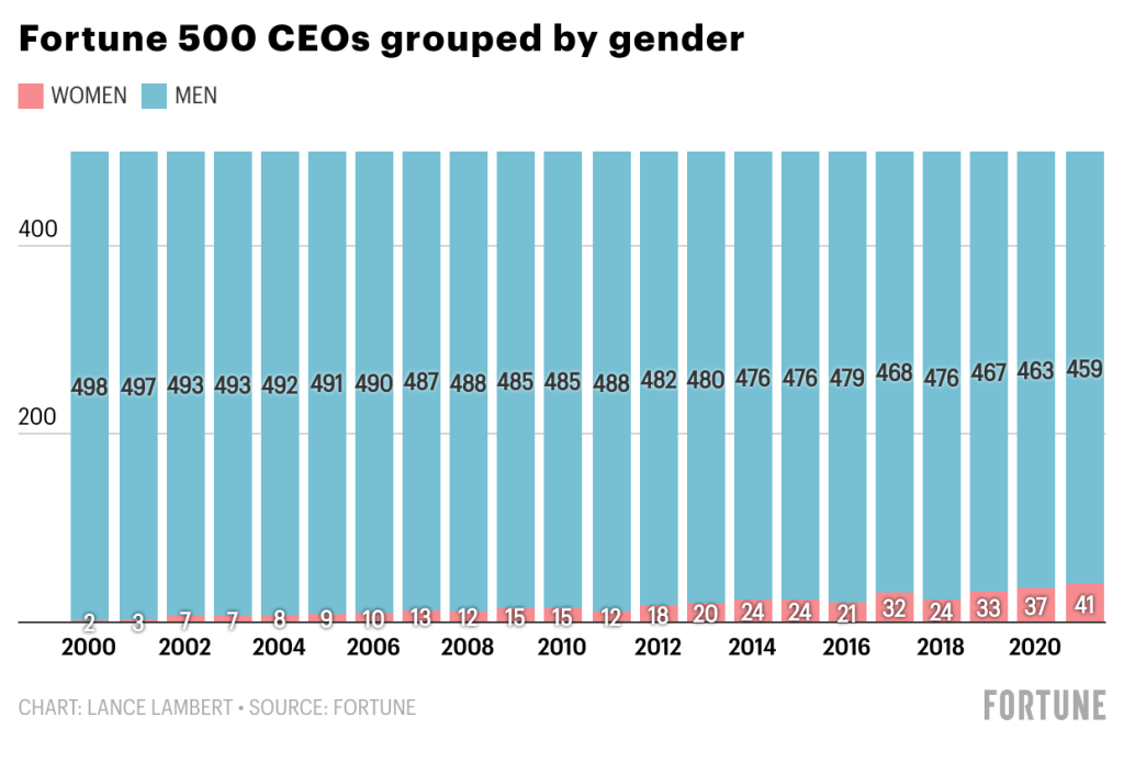 Graphic depicting Fortune 500 CEOs in 2020 grouped by gender