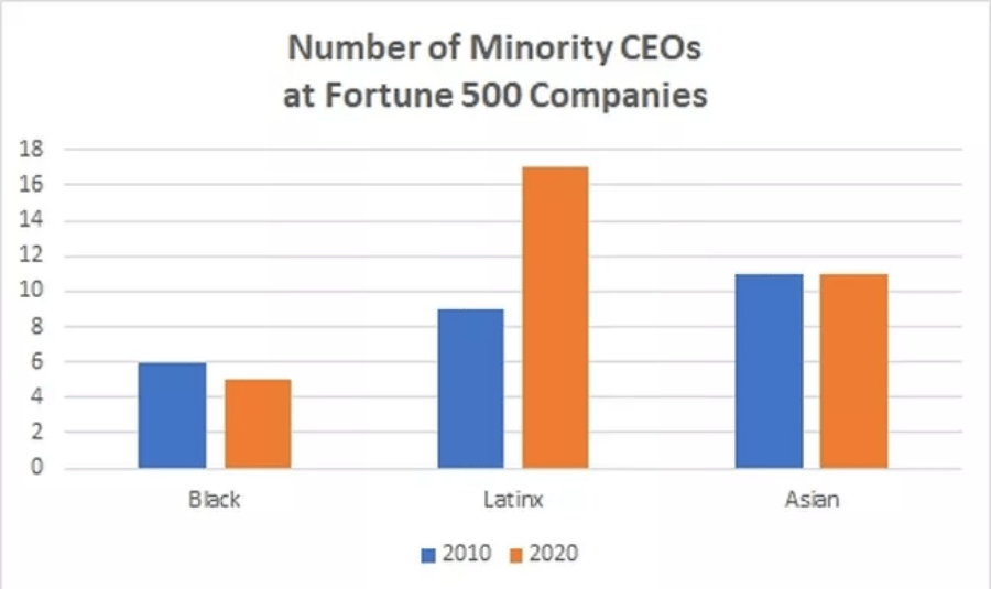 graph showing number of minority CEOs in Fortune 500 companies in 2020