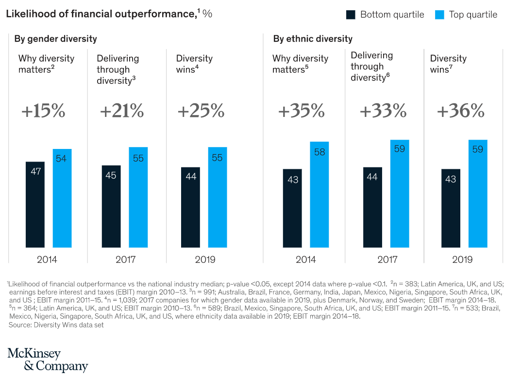 McKinsey & Company business case for diversity report with statistics