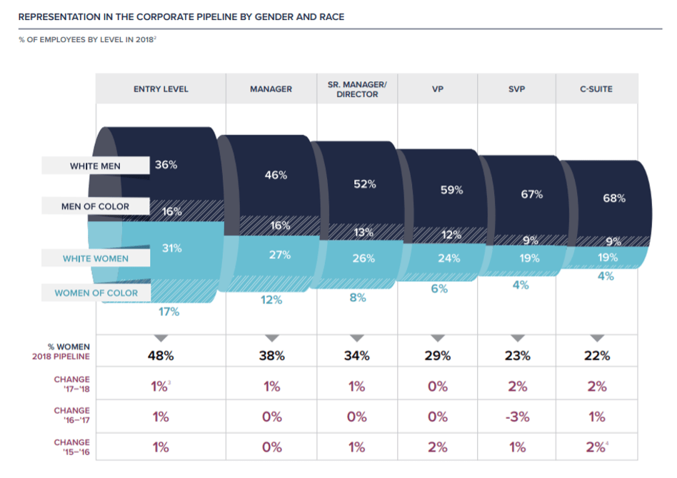 McKinsey & Company’s Women in the Workplace 2021 report shows that racialized women and men are less likely to be promoted compared to their white counterparts.